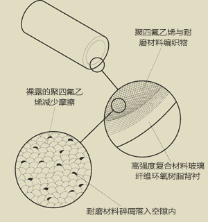 PolyLube 內襯可包埋碎屑